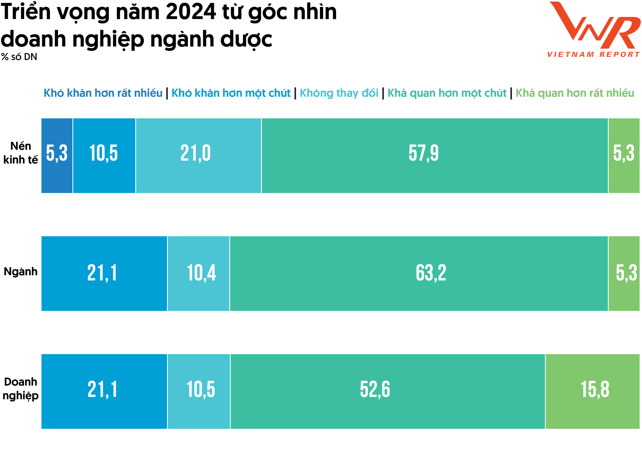 Triển vọng năm 2024 từ góc nhìn doanh nghiệp ngành dược (Nguồn: Vietnam Report, Khảo sát doanh nghiệp Dược, tháng 10-11/2023)
